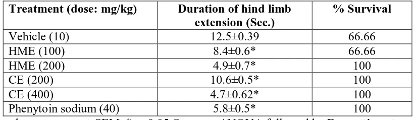 Table 1: Effect of chloroform extract (CE) and hydromethanolic extract (HME) of 