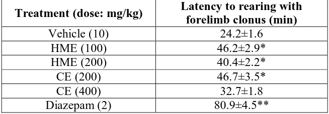 Table 3 Effect of chloroform extract (CE) and hydromethanolic extract (HME) of 