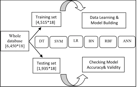 Figure 1. Schematic presentation of applied methodology of model development and validation process