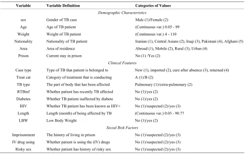 Table 1. Patients’ attributions applied for experiments, their definitions and their range of values