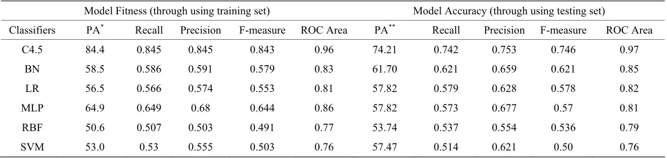 Table 3. Comparison on model fitness and model accuracy of six various applied machine learning algorithms