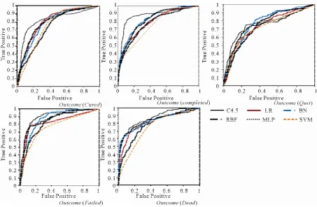 Figure 4. ROC curve for C4.5 decision tree, logistic regression (LR), Bayesian networks (BN), radial basis function (RBF), multilayer perceptron neural networks(MLP), and support vector machine on the task of classifying outcome of TB treat- 