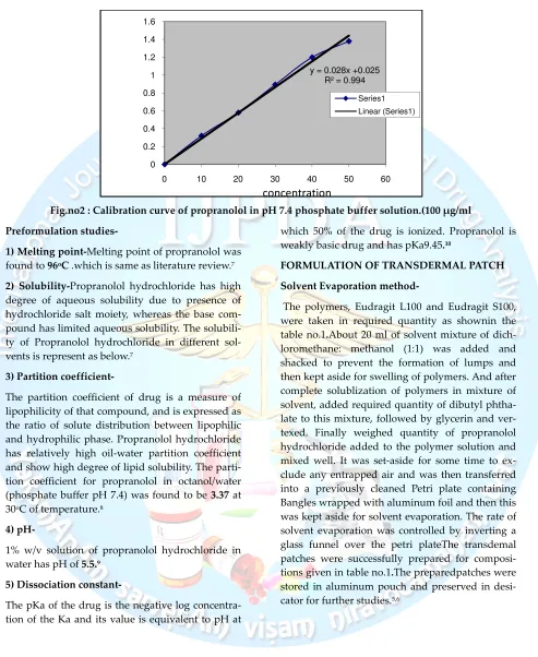 Fig.no2 : Calibration curve of propranolol in pH 7.4 phosphate buffer solution.(100 µg/ml 