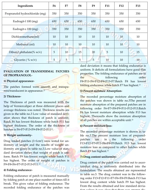 Table no 1: Formulation of Transdermal Patches 