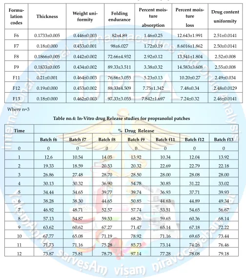 Table no.3: Evaluation of transdermal patches of propranolol 