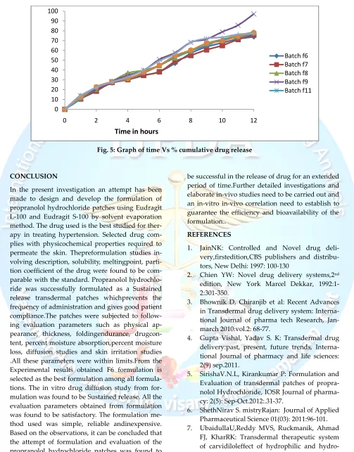 Fig. 5: Graph of time Vs % cumulative drug release 
