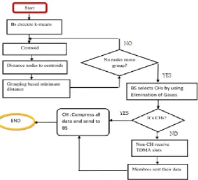 Fig. 2. Chart flow of proposed protocol. 