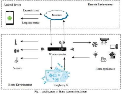 Fig. 1: Architecture of Home Automation System 