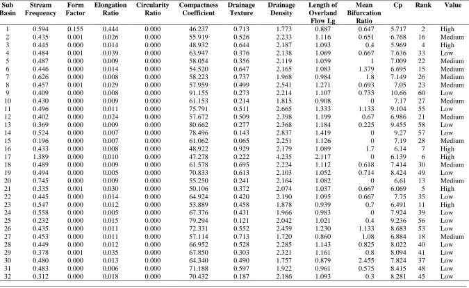 Table 1. Final prioritization Result of Gibe Basin