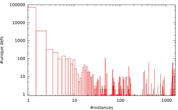 Table 1: Top-level deﬁnitions with multiple instances (∑xy =746844)