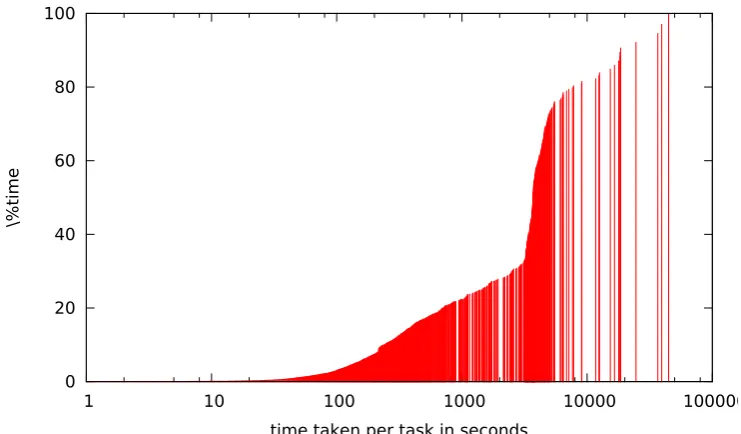 Table 2: Percentage of total time taken per analysis task (cumulative)