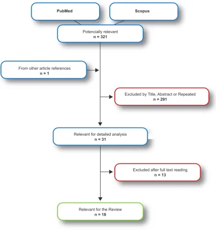 Figure 1 - Flowchart of selection process