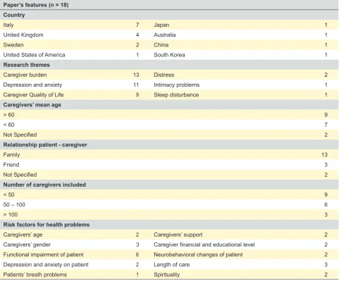 Table 1 - Papers’ features