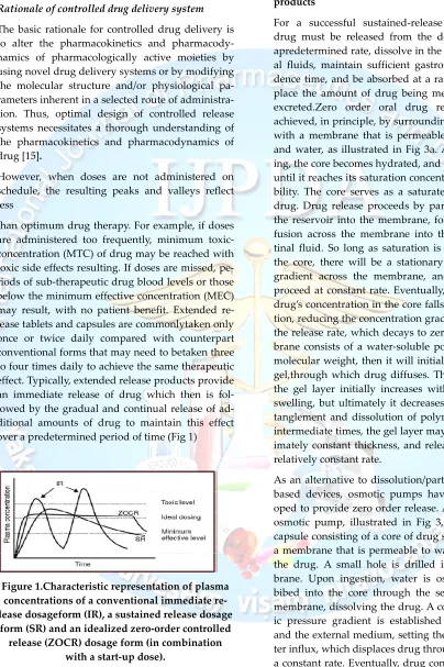 Figure 1.Characteristic representation of plasma 