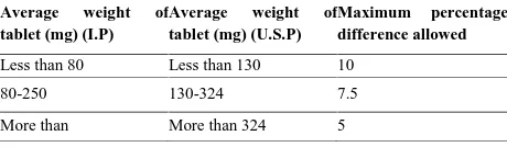 Table 4 : Pharmacopoeial specifications for tablet weight variation