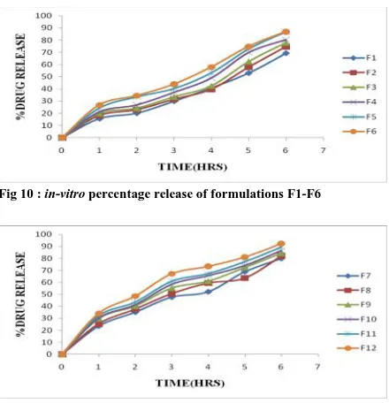 Fig 10 : in-vitro percentage release of formulations F1-F6