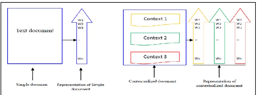 Fig. 2.Space Vector Modeling for a simple and a contextualized document. 