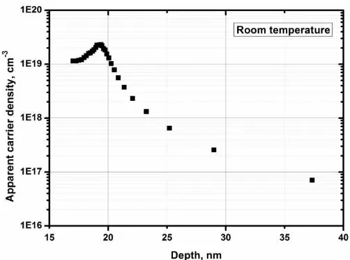 Fig. 13: Output I – V characteristics of a high voltage circular AlGaN-GaN HEMT with WG = ~420 �m, LGD = 17 �m and LSFP = 3 �m