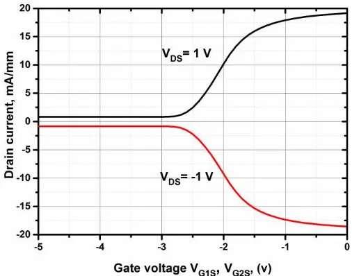 Fig. 14: Transfer I – V characteristics of a high voltage circular AlGaN/GaN HEMT with WG = ~420 �m, LGD = 17 �m and LSFP = 3 �m