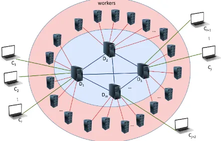 Fig. 2. Three-layer architecture of the proposed distributed system. 