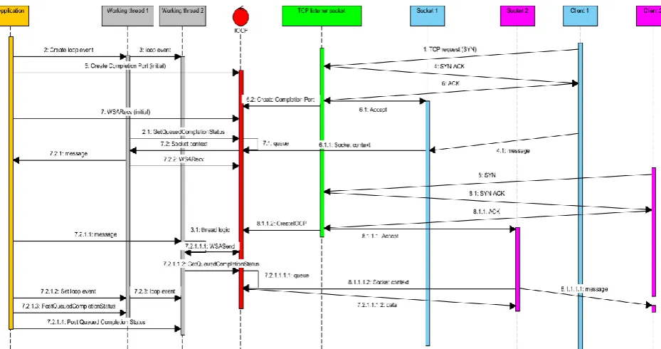 Fig. 3. Asynchronous overlapped communication over two sockets with ICOP mechanism. 