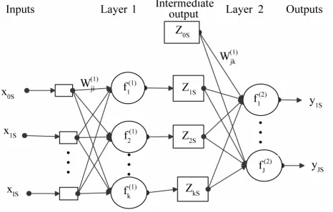 Figure 5. Two-layer feedforward neural network [15,35]. 