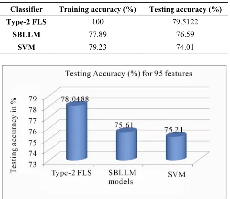 Table 3. Training and Testing results for the case with 65 features. 