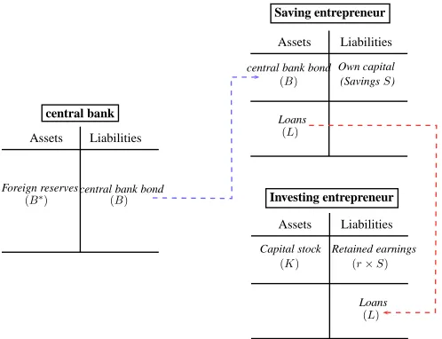 Figure 8: Balance sheet of the central bank and the private sector
