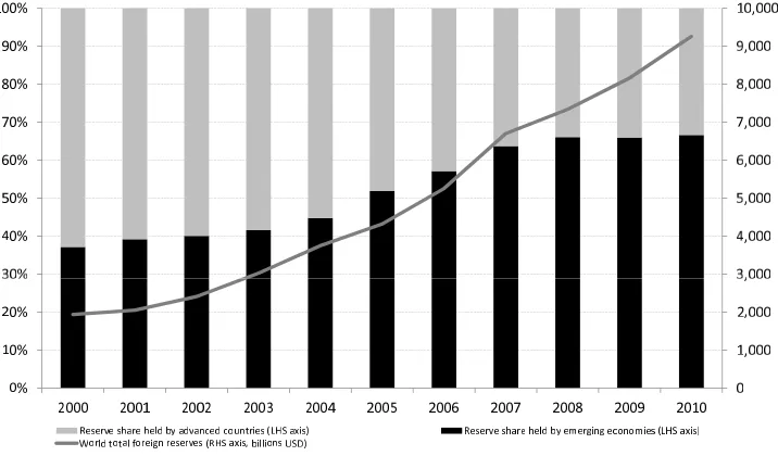 Figure 1: Evolution of the world reserves