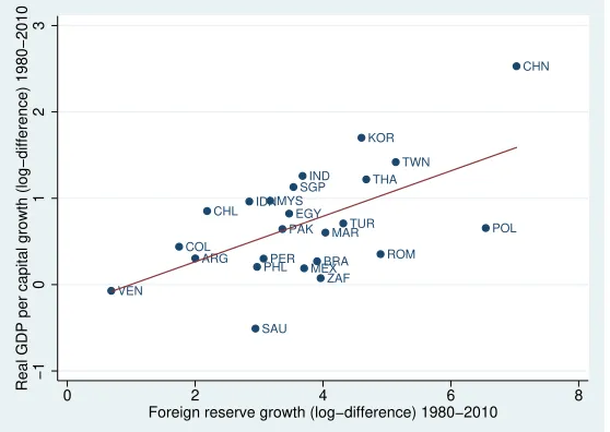 Figure 2: Foreign reserve accumulation vs. real GDP growth Data source: the World BankWDI database for the real GDP series and the IMF IFS database for the foreign reserves series (TotalReserves Minus Gold, line 1 l.)