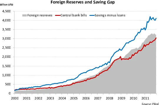 Figure 4: Foreign reserves and gap between savings and loans in China