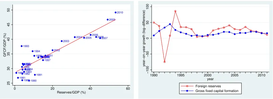 Figure 5:Foreign reserves vs. GFCF (%GDP)
