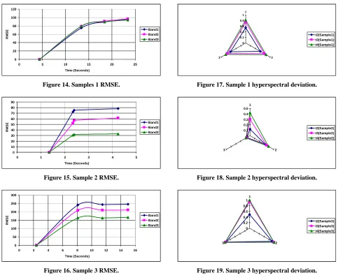 Figure 19. Sample 3 hyperspectral deviation. 