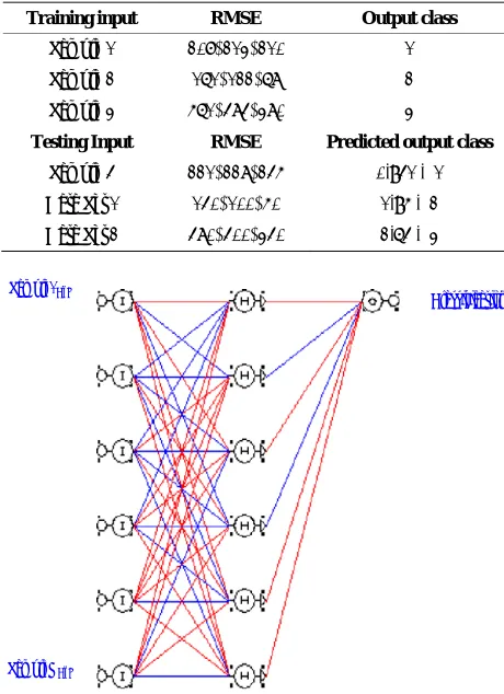 Table 2. Training and testing data for WEA neural model. 