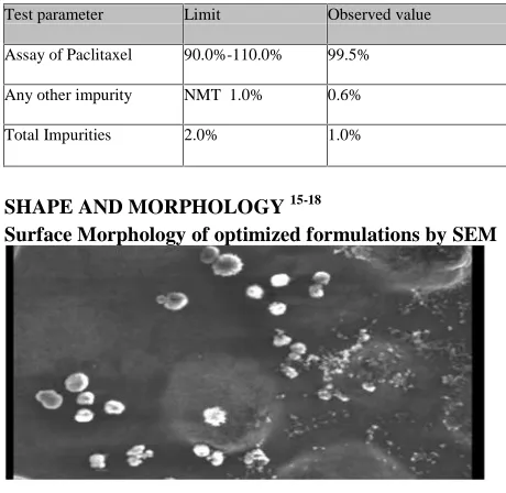 Table 9: Assay Of Paclitaxel Nanocrystals