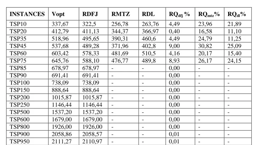 Table 1:TSP900 TSP950   Optimal Value (Vopt), Solution time T(s), Continuous Relaxation Value(R) , and Relaxation quality 