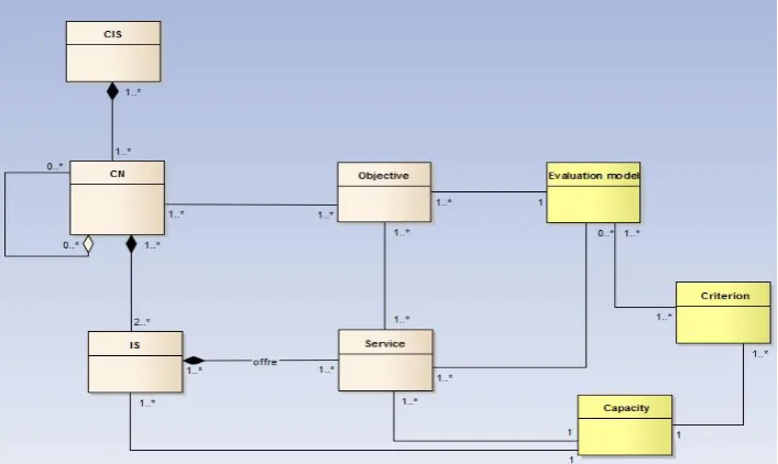 Fig. 1. The proposed CIS meta-model. 