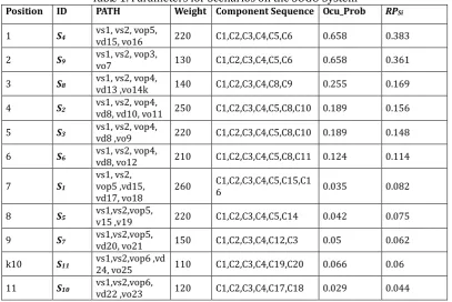 Table 1. Parameters for Scenarios on the SOGU System PATH Weight Component Sequence Ocu_Prob 