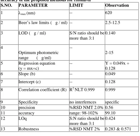 Table 2:  λmax of Ritonavir in various solventsS.No.Solvent