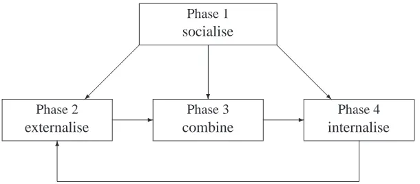 Figure 1: Learning process of individual actors in FLOSS communities