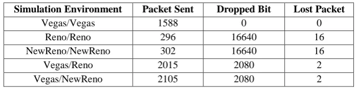 TABLE III.  PACKET LOSS Packet Sent Dropped Bit 