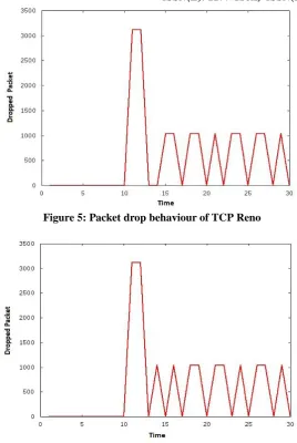 Figure 6: Packet Drop behaviour of TCP NewReno  