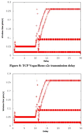Figure 9: TCP Vegas / NewReno e2e transmission delay 