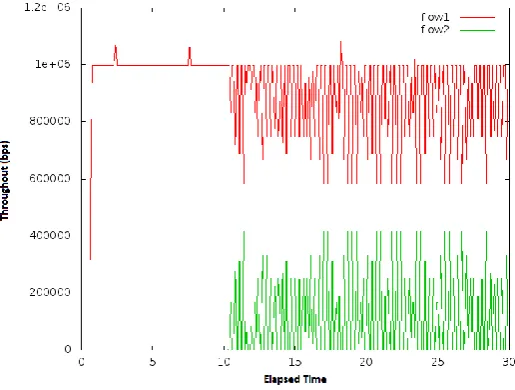 Figure 12: Throughput for TCP NewReno/NewReno  
