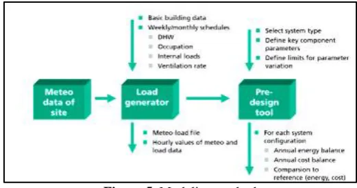 Figure 5. Modeling method 