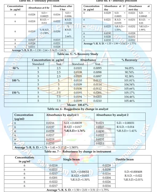 Table no. 4 - Interday precision 