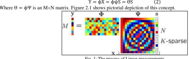 Fig. 1: The process of Linear measurements 