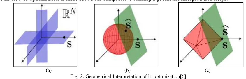 Fig 2(a) shows a sparse vectors lies on a K dimentional hyperplane aligned with coordinate axes in RN and thus close to the axes