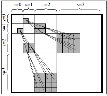 Fig. 3: Wavelet Decomposition of image 