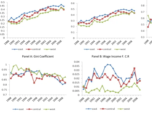 Figure 4: Decomposition of income inequality by region 